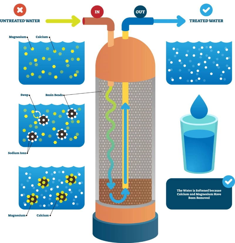Water Softeners