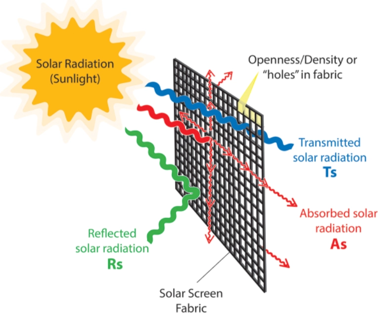 How Do Solar Screens Work